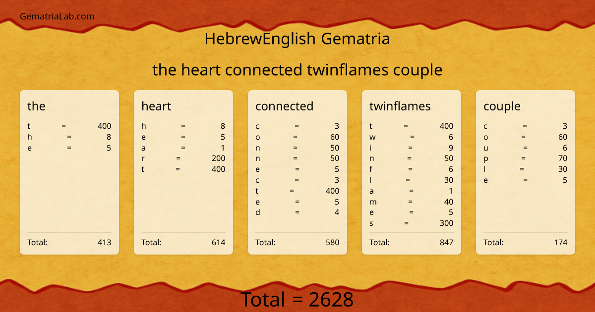 the heart connected twinflames couple in hebrewEnglish Gematria